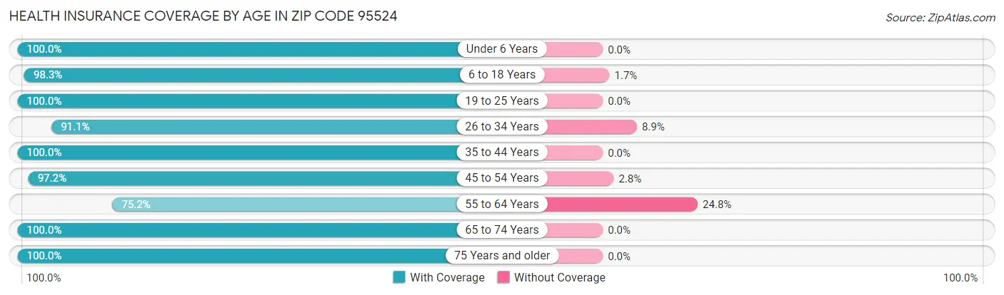 Health Insurance Coverage by Age in Zip Code 95524