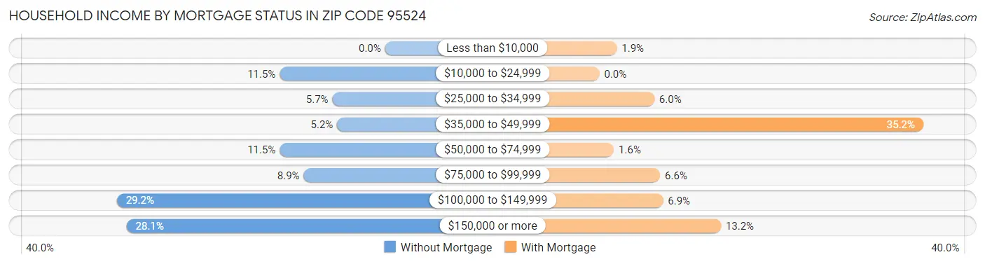 Household Income by Mortgage Status in Zip Code 95524