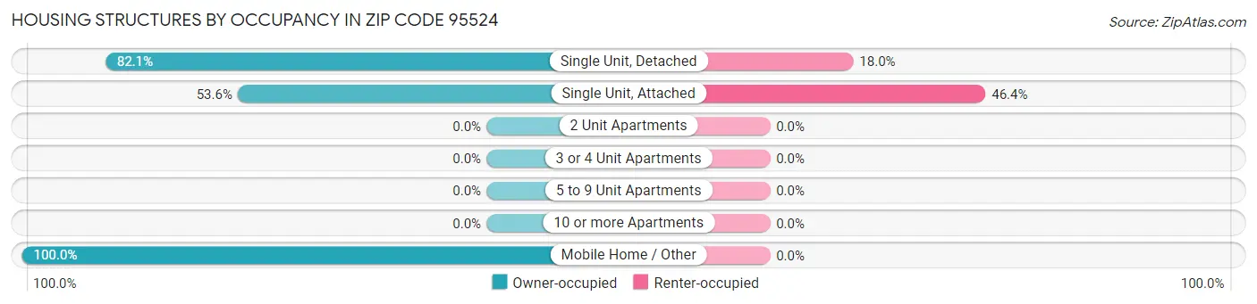 Housing Structures by Occupancy in Zip Code 95524