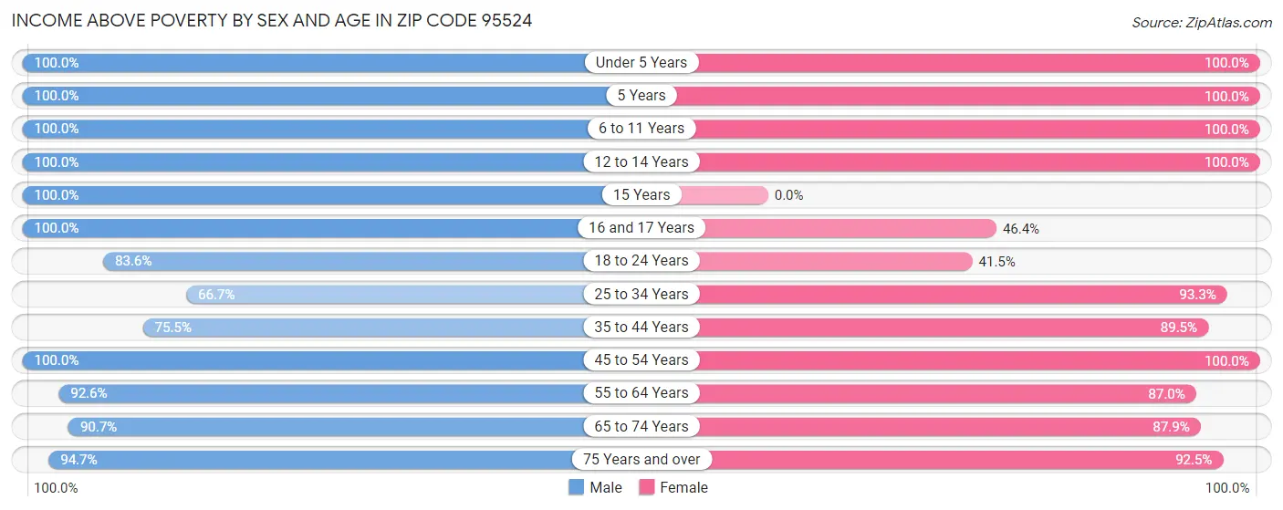 Income Above Poverty by Sex and Age in Zip Code 95524