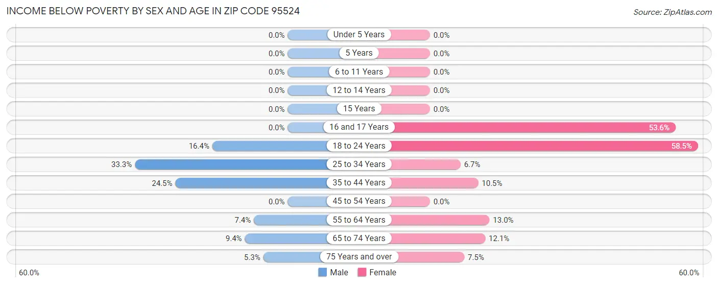 Income Below Poverty by Sex and Age in Zip Code 95524