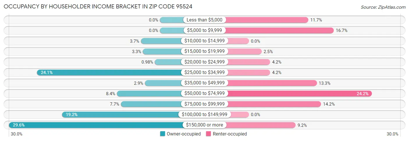 Occupancy by Householder Income Bracket in Zip Code 95524