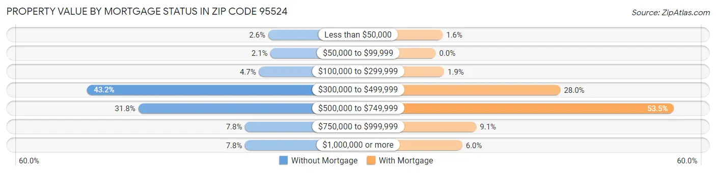 Property Value by Mortgage Status in Zip Code 95524