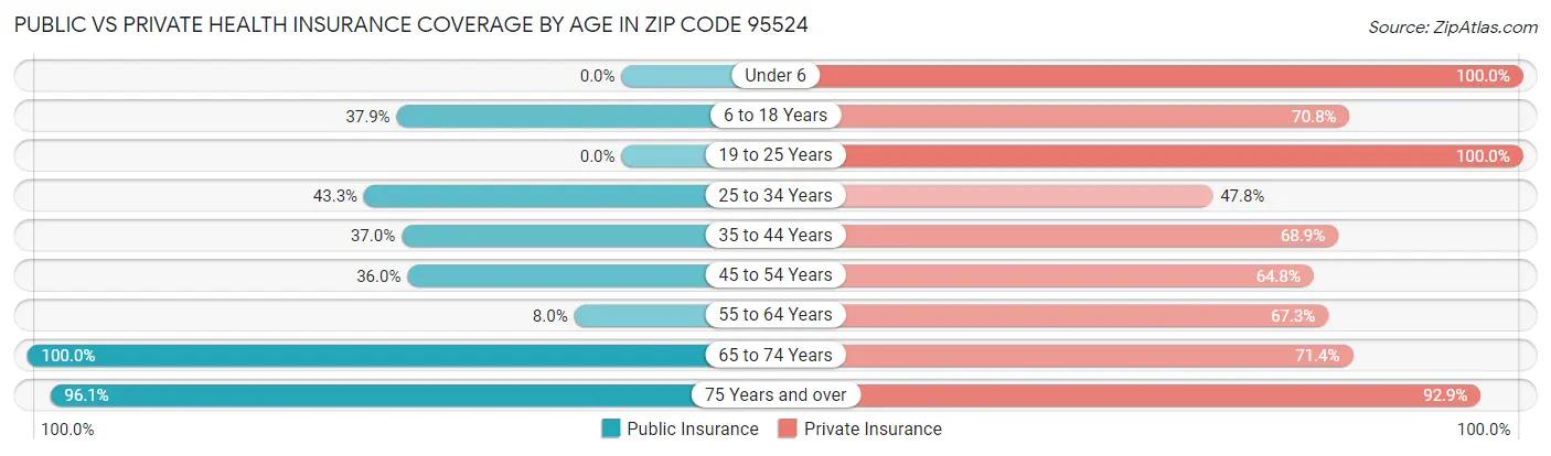 Public vs Private Health Insurance Coverage by Age in Zip Code 95524