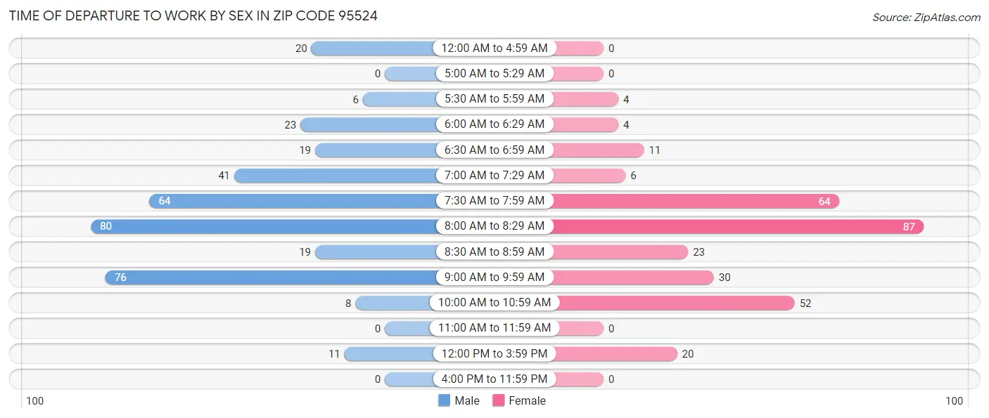 Time of Departure to Work by Sex in Zip Code 95524