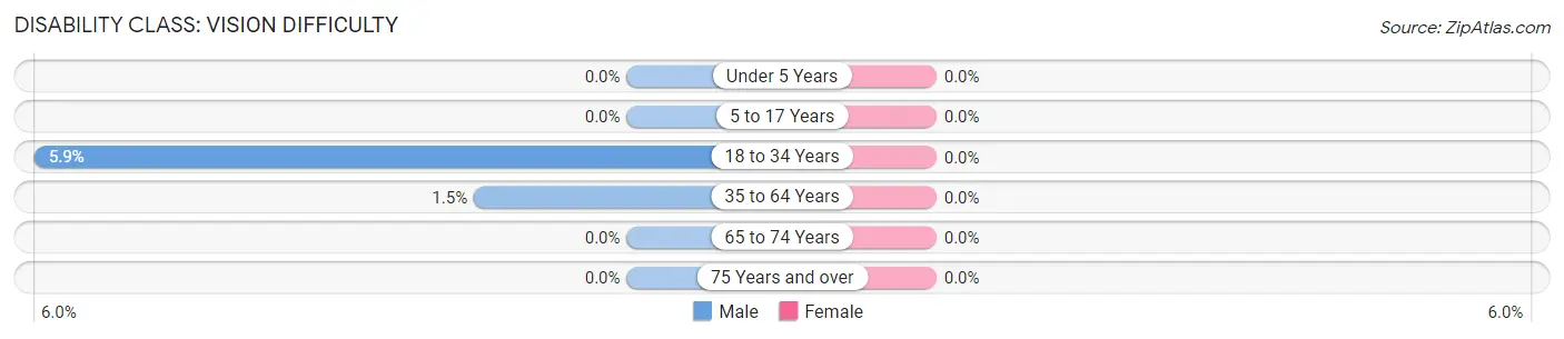 Disability in Zip Code 95524: <span>Vision Difficulty</span>