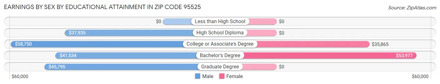 Earnings by Sex by Educational Attainment in Zip Code 95525