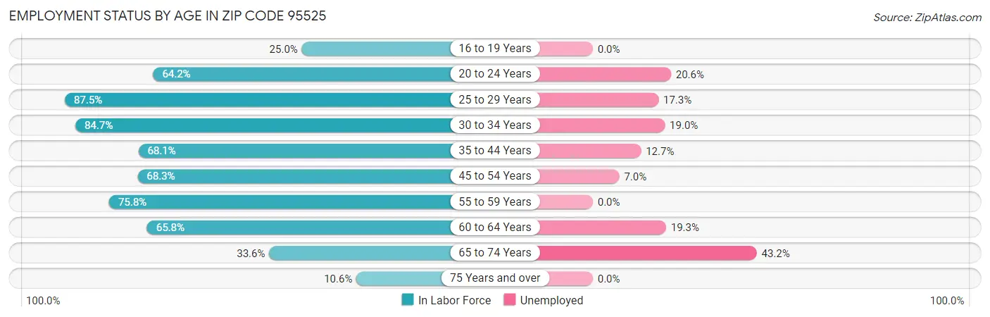 Employment Status by Age in Zip Code 95525