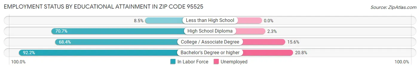 Employment Status by Educational Attainment in Zip Code 95525
