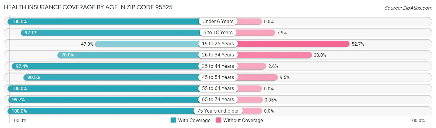 Health Insurance Coverage by Age in Zip Code 95525