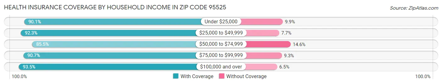 Health Insurance Coverage by Household Income in Zip Code 95525