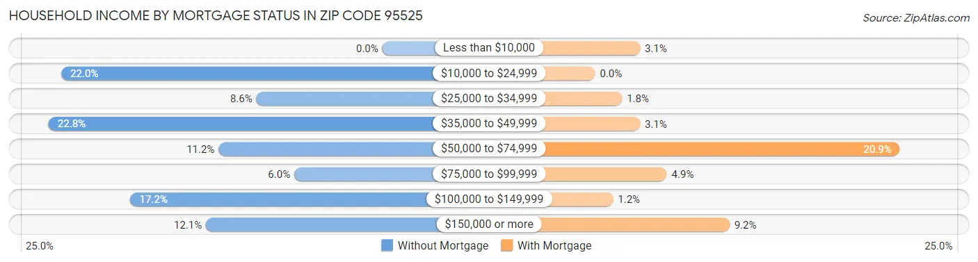 Household Income by Mortgage Status in Zip Code 95525
