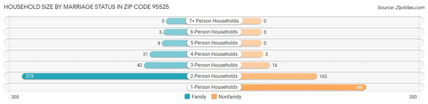 Household Size by Marriage Status in Zip Code 95525