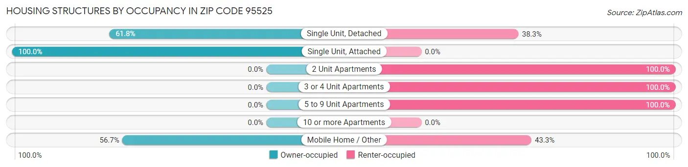 Housing Structures by Occupancy in Zip Code 95525