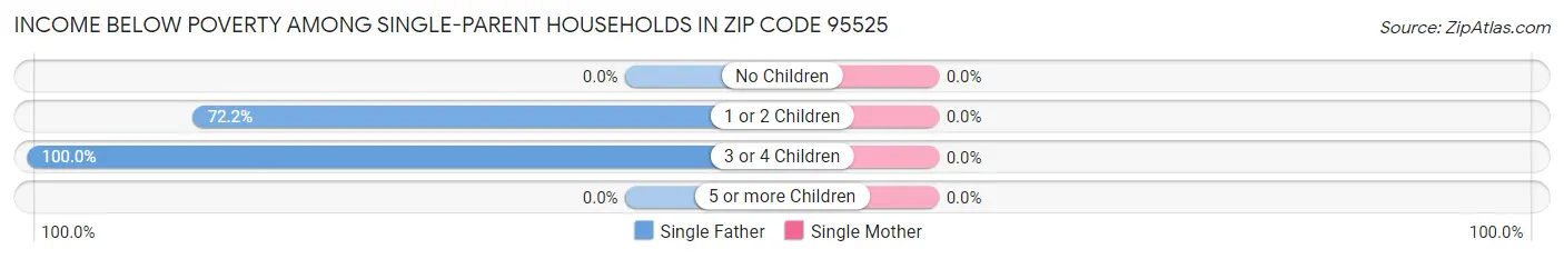 Income Below Poverty Among Single-Parent Households in Zip Code 95525