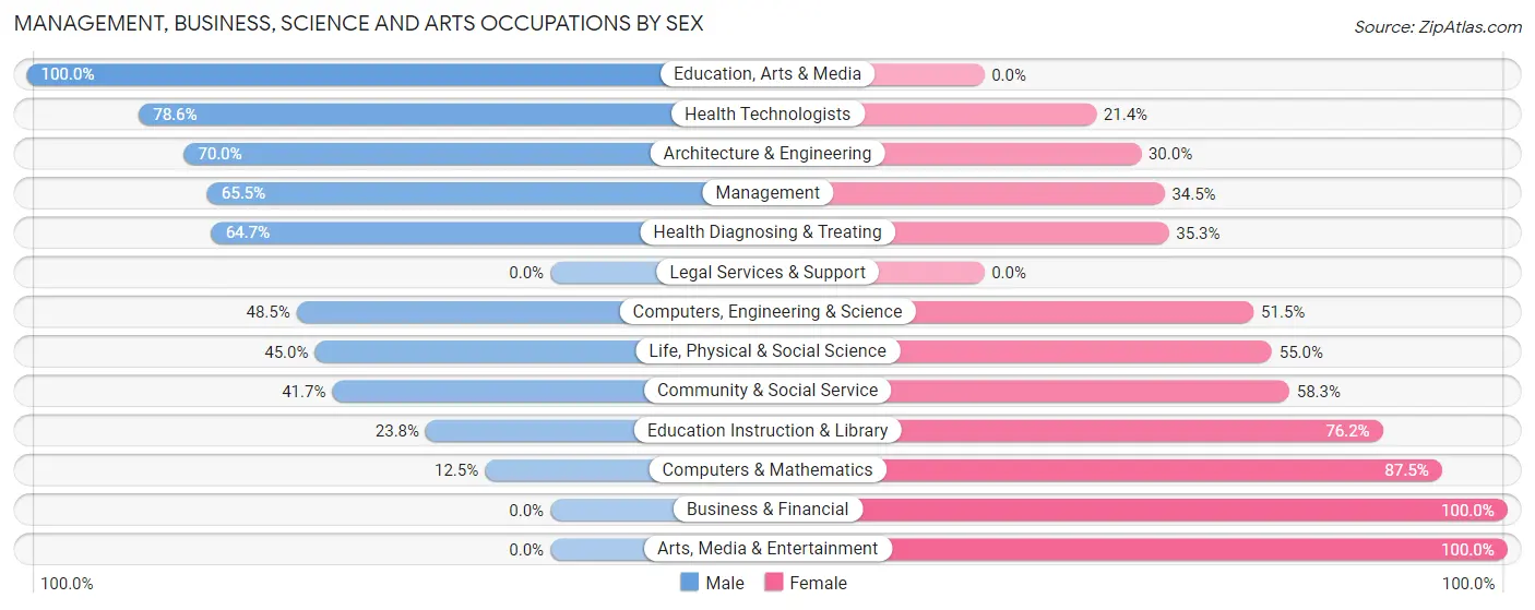 Management, Business, Science and Arts Occupations by Sex in Zip Code 95525