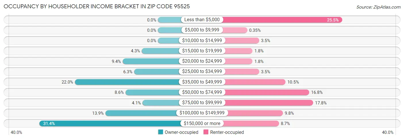 Occupancy by Householder Income Bracket in Zip Code 95525