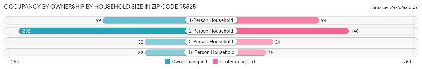 Occupancy by Ownership by Household Size in Zip Code 95525