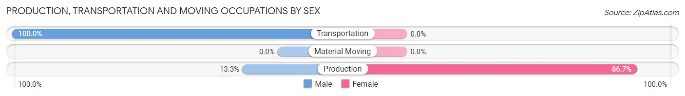 Production, Transportation and Moving Occupations by Sex in Zip Code 95525