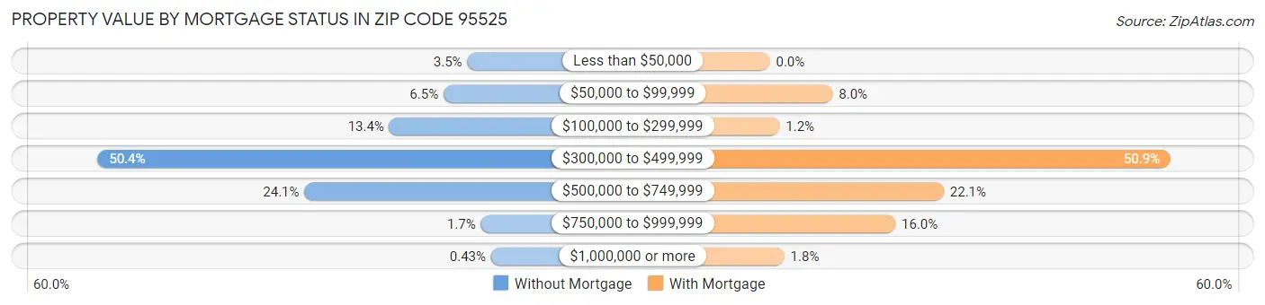 Property Value by Mortgage Status in Zip Code 95525