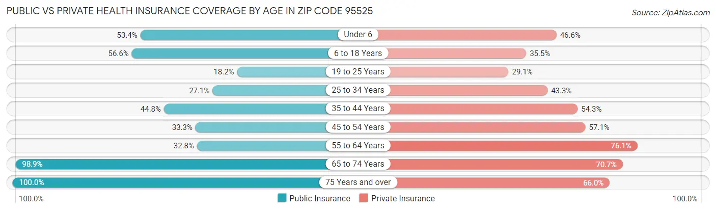 Public vs Private Health Insurance Coverage by Age in Zip Code 95525