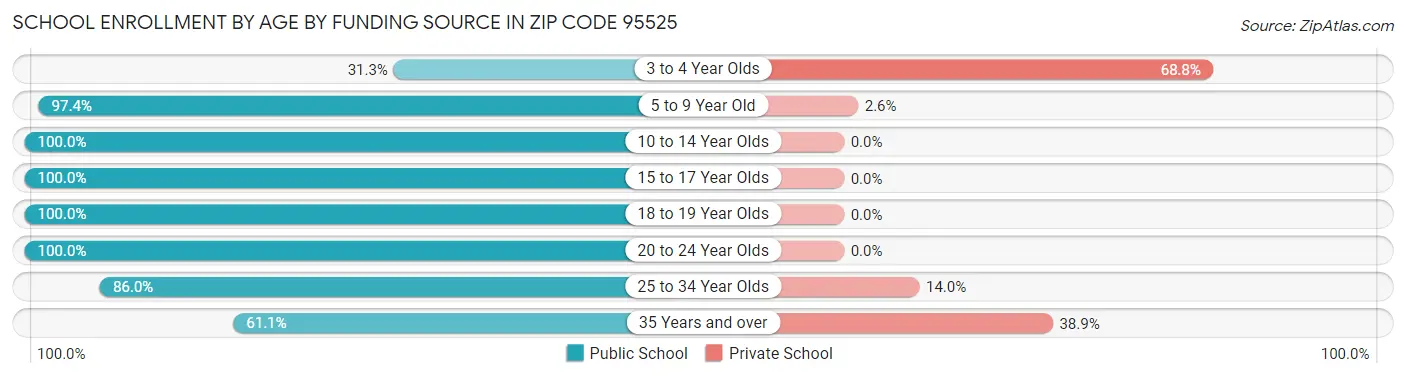 School Enrollment by Age by Funding Source in Zip Code 95525