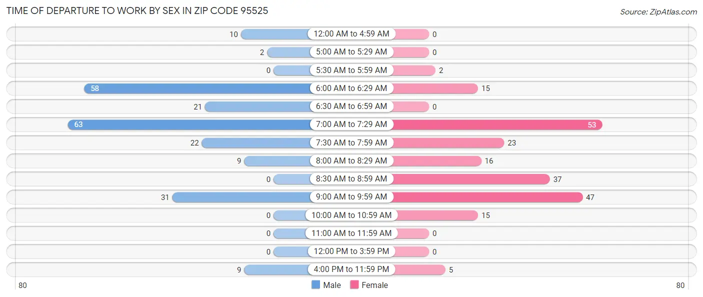 Time of Departure to Work by Sex in Zip Code 95525