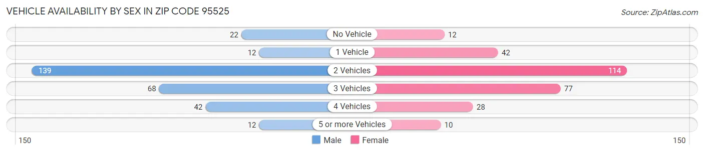 Vehicle Availability by Sex in Zip Code 95525