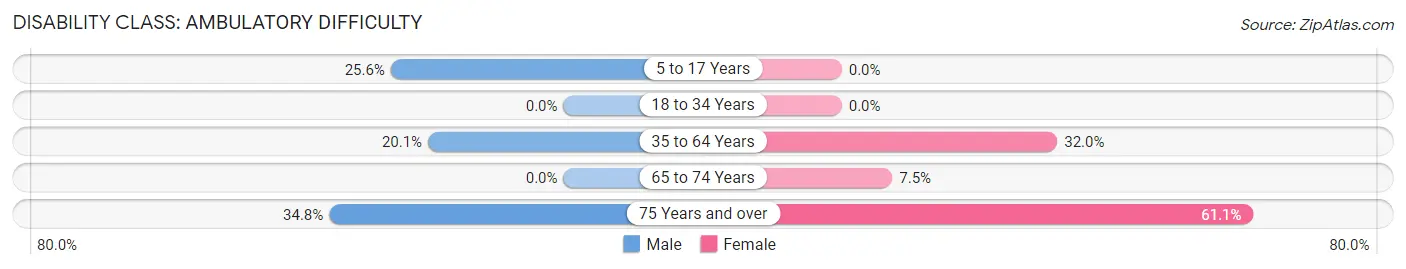 Disability in Zip Code 95526: <span>Ambulatory Difficulty</span>