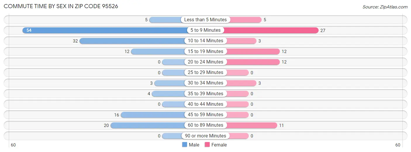 Commute Time by Sex in Zip Code 95526