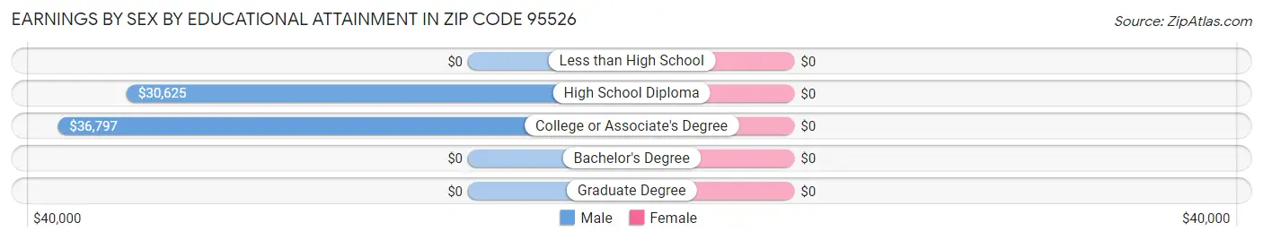 Earnings by Sex by Educational Attainment in Zip Code 95526