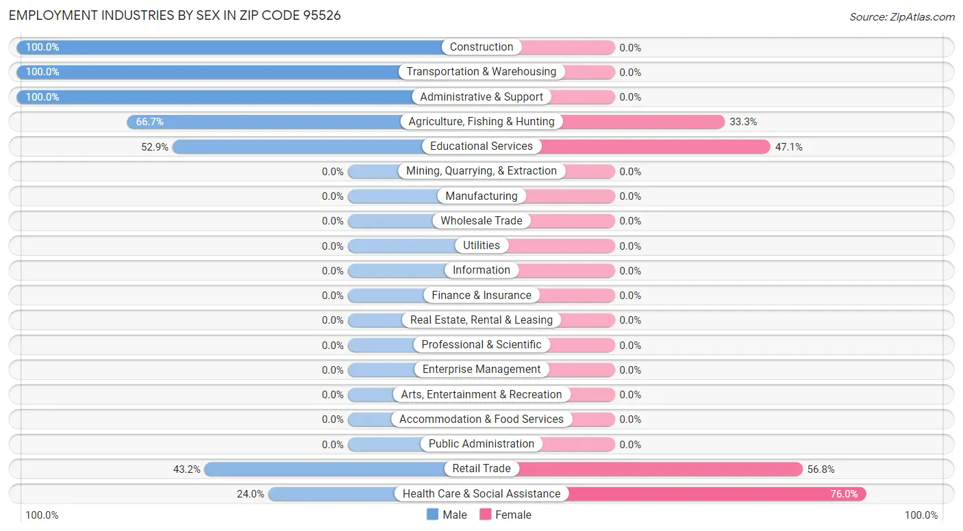 Employment Industries by Sex in Zip Code 95526