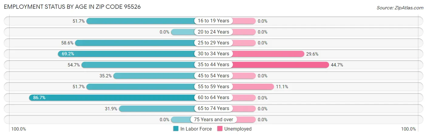 Employment Status by Age in Zip Code 95526