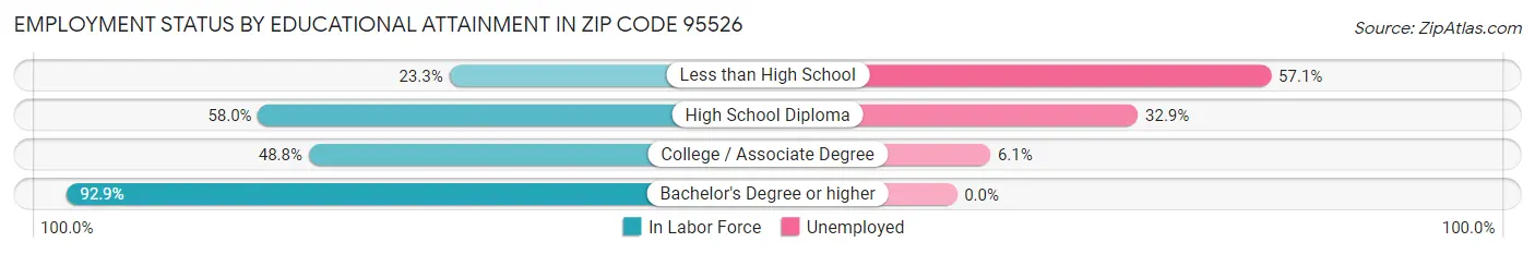 Employment Status by Educational Attainment in Zip Code 95526