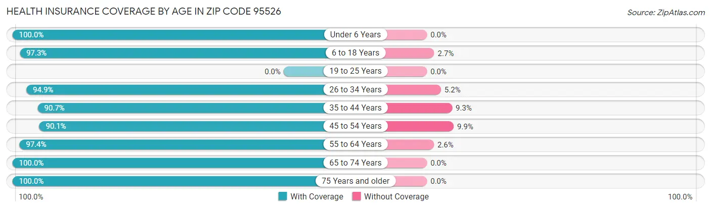 Health Insurance Coverage by Age in Zip Code 95526