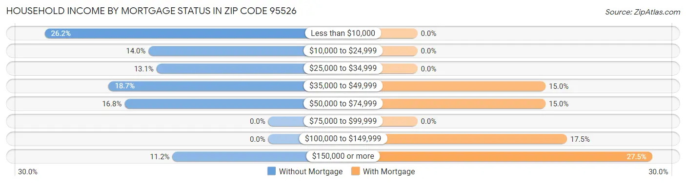 Household Income by Mortgage Status in Zip Code 95526