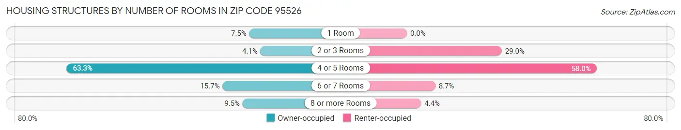 Housing Structures by Number of Rooms in Zip Code 95526