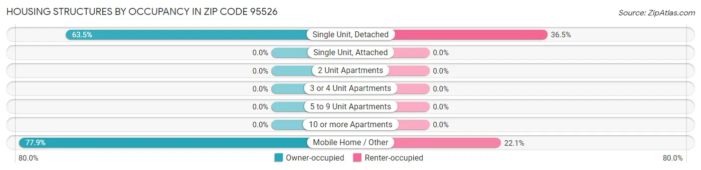 Housing Structures by Occupancy in Zip Code 95526