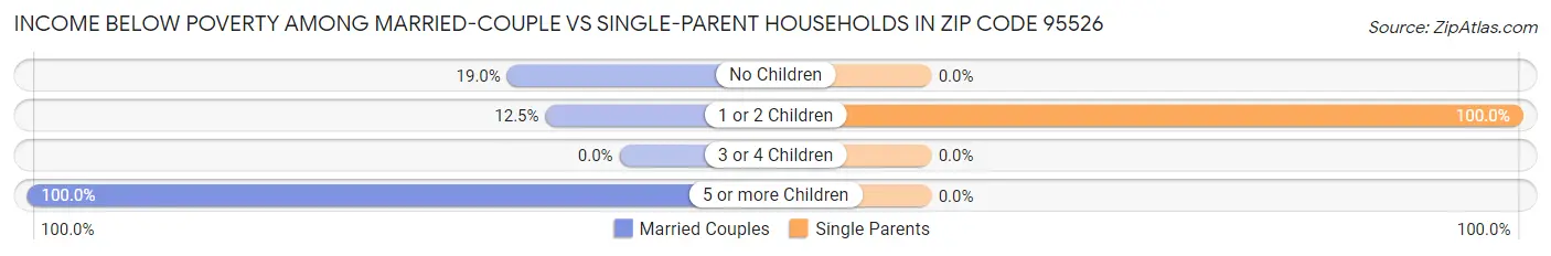 Income Below Poverty Among Married-Couple vs Single-Parent Households in Zip Code 95526