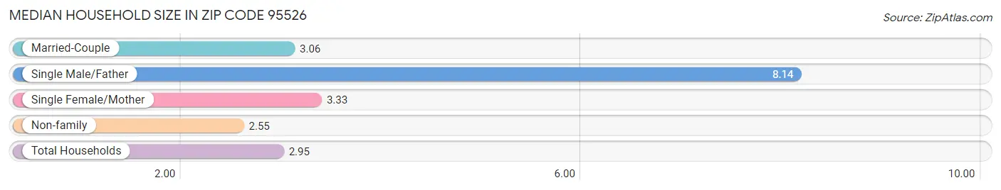 Median Household Size in Zip Code 95526