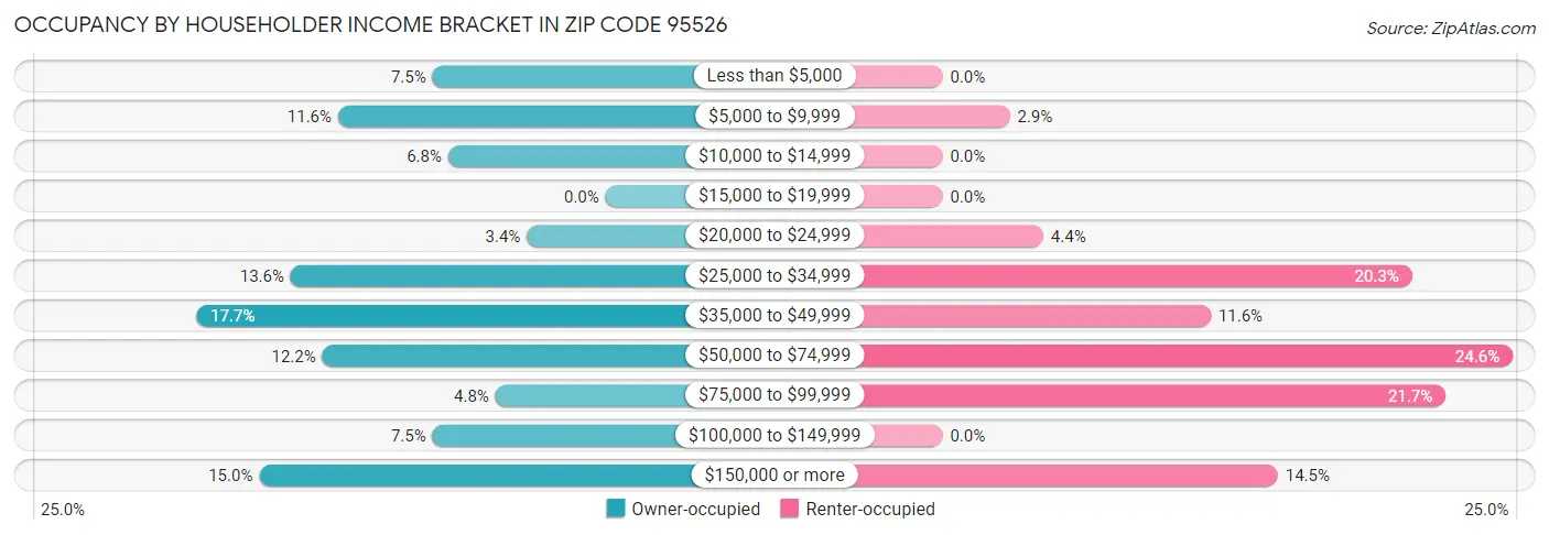 Occupancy by Householder Income Bracket in Zip Code 95526