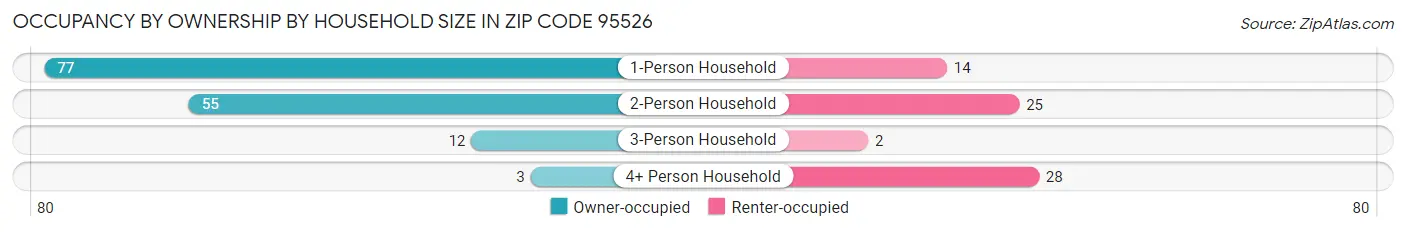 Occupancy by Ownership by Household Size in Zip Code 95526