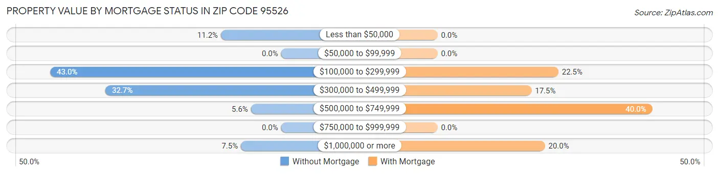 Property Value by Mortgage Status in Zip Code 95526