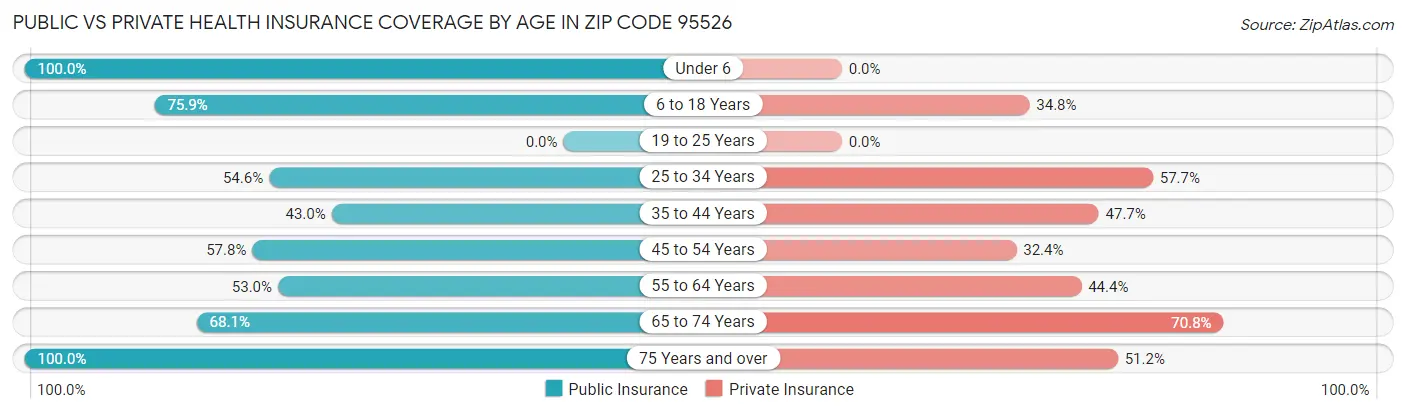 Public vs Private Health Insurance Coverage by Age in Zip Code 95526