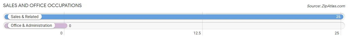 Sales and Office Occupations in Zip Code 95526