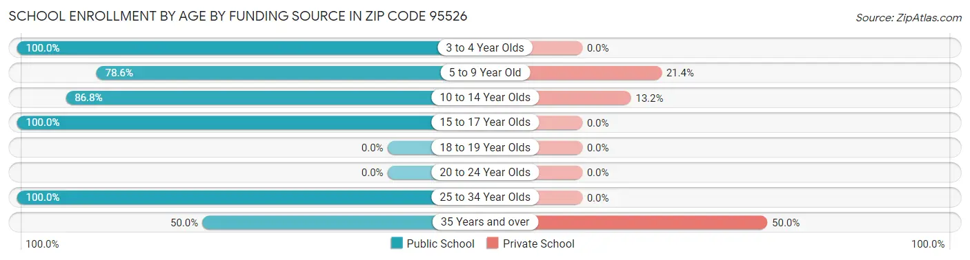 School Enrollment by Age by Funding Source in Zip Code 95526