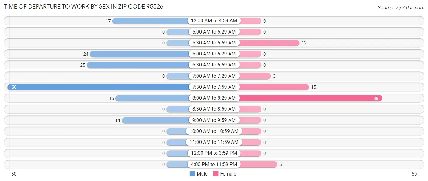 Time of Departure to Work by Sex in Zip Code 95526
