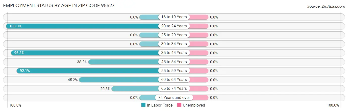 Employment Status by Age in Zip Code 95527