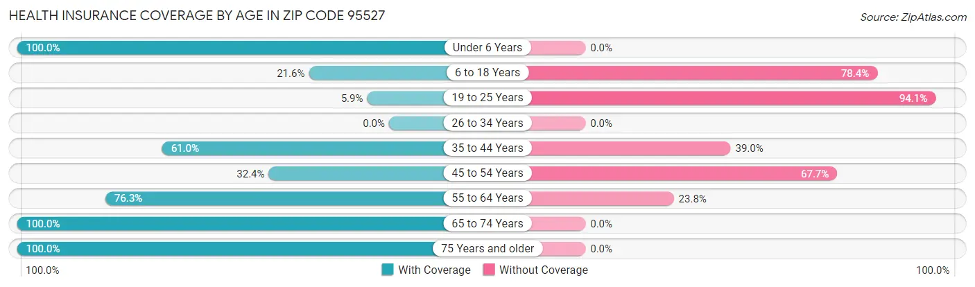 Health Insurance Coverage by Age in Zip Code 95527