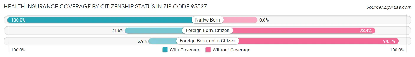 Health Insurance Coverage by Citizenship Status in Zip Code 95527